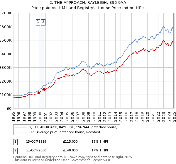 2, THE APPROACH, RAYLEIGH, SS6 9AA: Price paid vs HM Land Registry's House Price Index