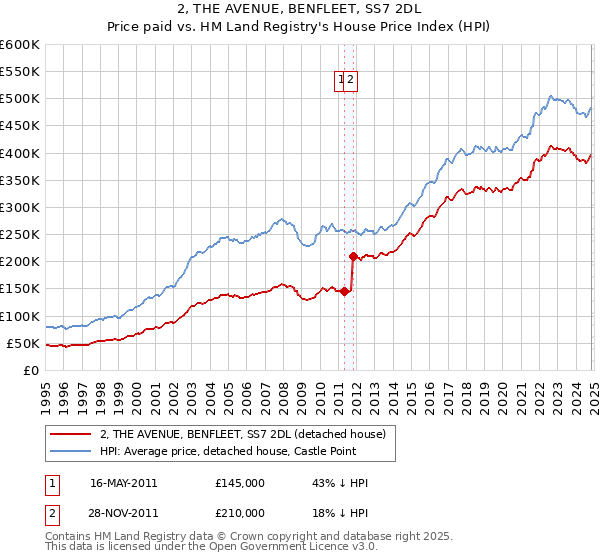 2, THE AVENUE, BENFLEET, SS7 2DL: Price paid vs HM Land Registry's House Price Index