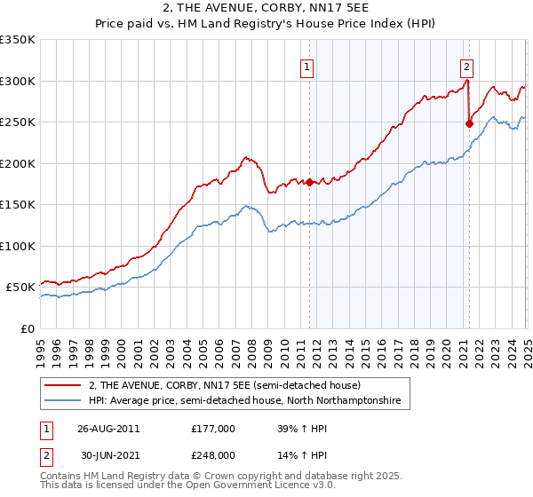 2, THE AVENUE, CORBY, NN17 5EE: Price paid vs HM Land Registry's House Price Index