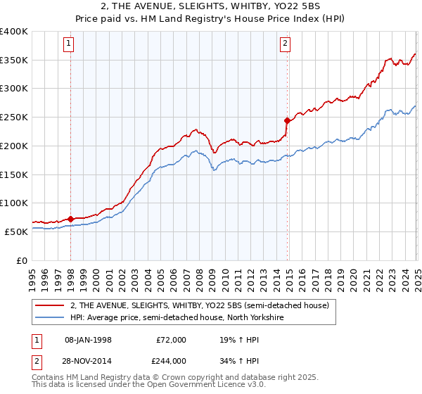 2, THE AVENUE, SLEIGHTS, WHITBY, YO22 5BS: Price paid vs HM Land Registry's House Price Index