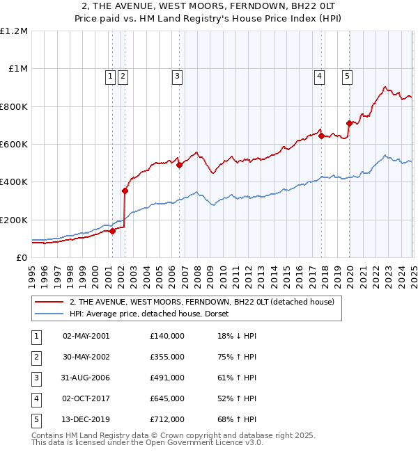 2, THE AVENUE, WEST MOORS, FERNDOWN, BH22 0LT: Price paid vs HM Land Registry's House Price Index