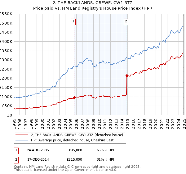 2, THE BACKLANDS, CREWE, CW1 3TZ: Price paid vs HM Land Registry's House Price Index