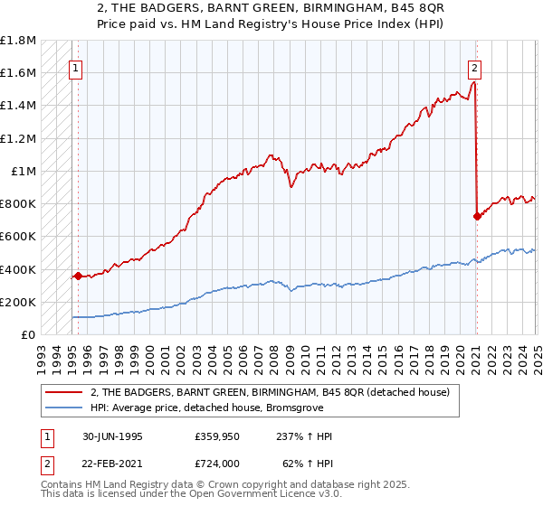 2, THE BADGERS, BARNT GREEN, BIRMINGHAM, B45 8QR: Price paid vs HM Land Registry's House Price Index