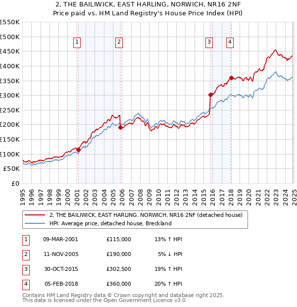 2, THE BAILIWICK, EAST HARLING, NORWICH, NR16 2NF: Price paid vs HM Land Registry's House Price Index