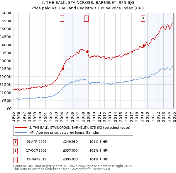 2, THE BALK, STAINCROSS, BARNSLEY, S75 6JG: Price paid vs HM Land Registry's House Price Index