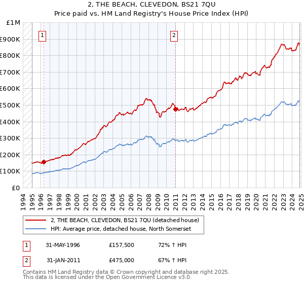 2, THE BEACH, CLEVEDON, BS21 7QU: Price paid vs HM Land Registry's House Price Index