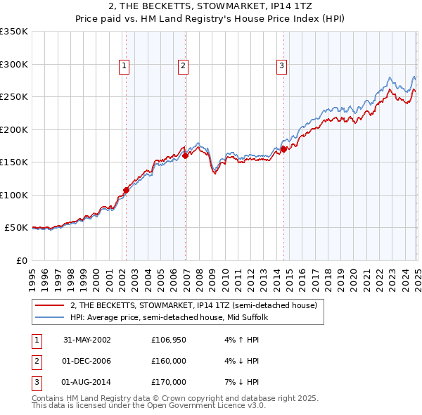 2, THE BECKETTS, STOWMARKET, IP14 1TZ: Price paid vs HM Land Registry's House Price Index