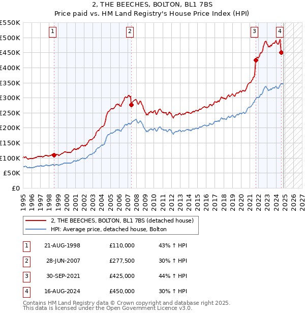 2, THE BEECHES, BOLTON, BL1 7BS: Price paid vs HM Land Registry's House Price Index