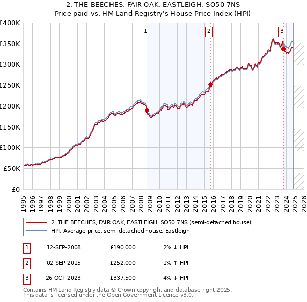 2, THE BEECHES, FAIR OAK, EASTLEIGH, SO50 7NS: Price paid vs HM Land Registry's House Price Index