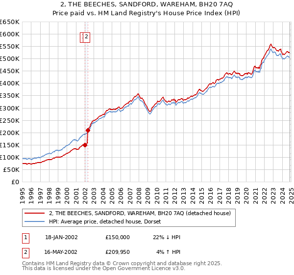 2, THE BEECHES, SANDFORD, WAREHAM, BH20 7AQ: Price paid vs HM Land Registry's House Price Index