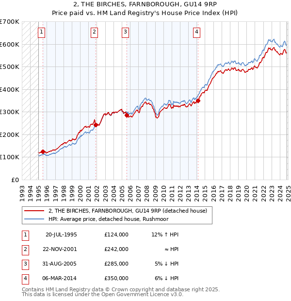 2, THE BIRCHES, FARNBOROUGH, GU14 9RP: Price paid vs HM Land Registry's House Price Index