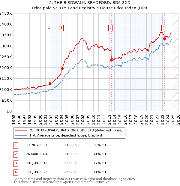 2, THE BIRDWALK, BRADFORD, BD6 3XD: Price paid vs HM Land Registry's House Price Index