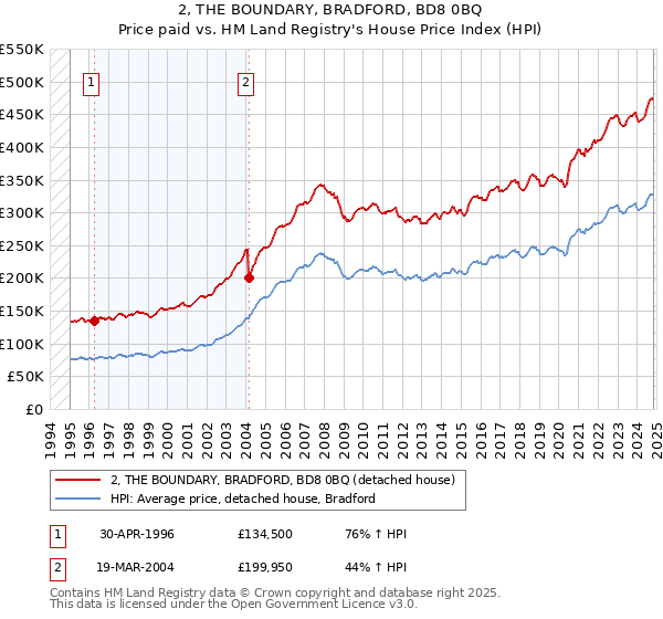 2, THE BOUNDARY, BRADFORD, BD8 0BQ: Price paid vs HM Land Registry's House Price Index