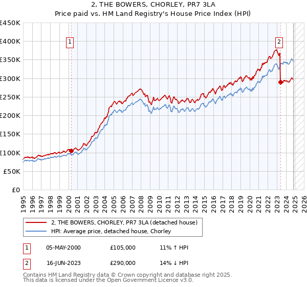 2, THE BOWERS, CHORLEY, PR7 3LA: Price paid vs HM Land Registry's House Price Index