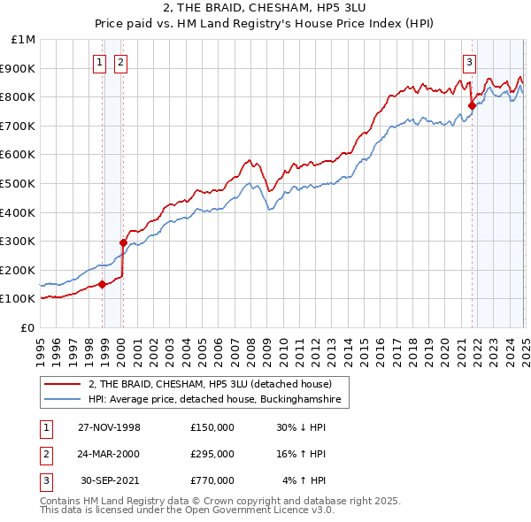 2, THE BRAID, CHESHAM, HP5 3LU: Price paid vs HM Land Registry's House Price Index