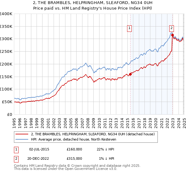 2, THE BRAMBLES, HELPRINGHAM, SLEAFORD, NG34 0UH: Price paid vs HM Land Registry's House Price Index