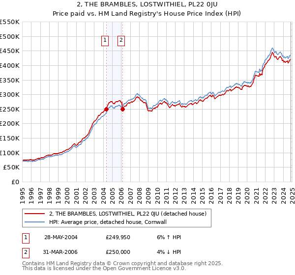 2, THE BRAMBLES, LOSTWITHIEL, PL22 0JU: Price paid vs HM Land Registry's House Price Index