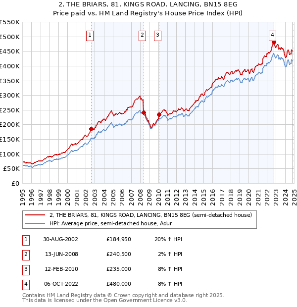 2, THE BRIARS, 81, KINGS ROAD, LANCING, BN15 8EG: Price paid vs HM Land Registry's House Price Index