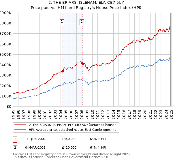 2, THE BRIARS, ISLEHAM, ELY, CB7 5UY: Price paid vs HM Land Registry's House Price Index