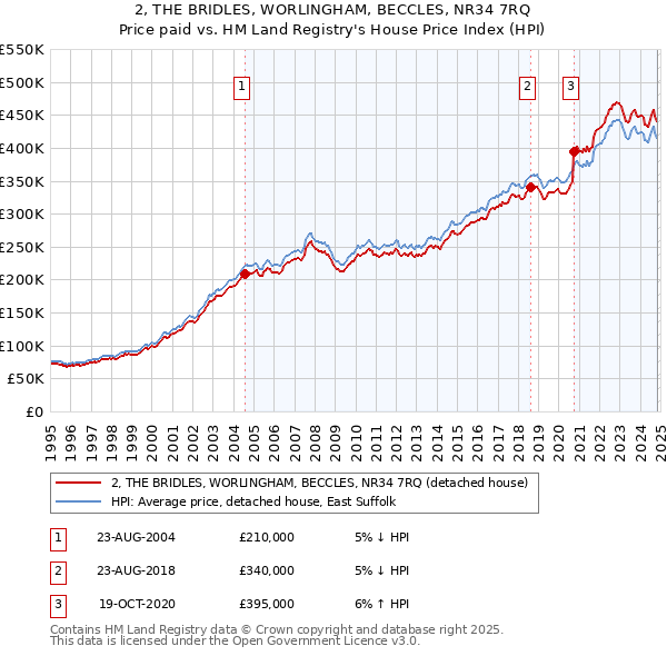 2, THE BRIDLES, WORLINGHAM, BECCLES, NR34 7RQ: Price paid vs HM Land Registry's House Price Index