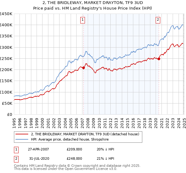 2, THE BRIDLEWAY, MARKET DRAYTON, TF9 3UD: Price paid vs HM Land Registry's House Price Index