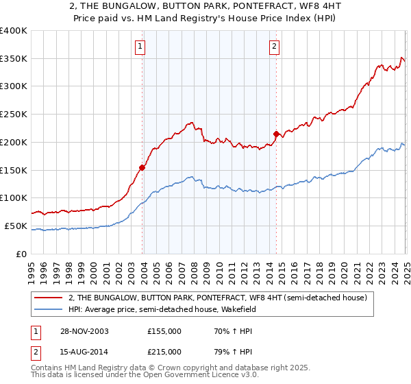 2, THE BUNGALOW, BUTTON PARK, PONTEFRACT, WF8 4HT: Price paid vs HM Land Registry's House Price Index