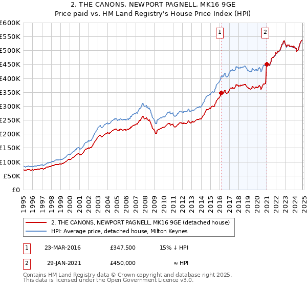 2, THE CANONS, NEWPORT PAGNELL, MK16 9GE: Price paid vs HM Land Registry's House Price Index