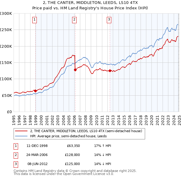 2, THE CANTER, MIDDLETON, LEEDS, LS10 4TX: Price paid vs HM Land Registry's House Price Index