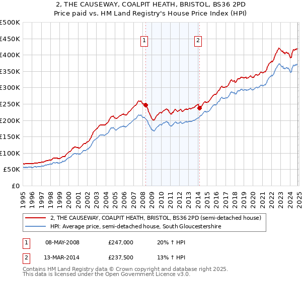 2, THE CAUSEWAY, COALPIT HEATH, BRISTOL, BS36 2PD: Price paid vs HM Land Registry's House Price Index