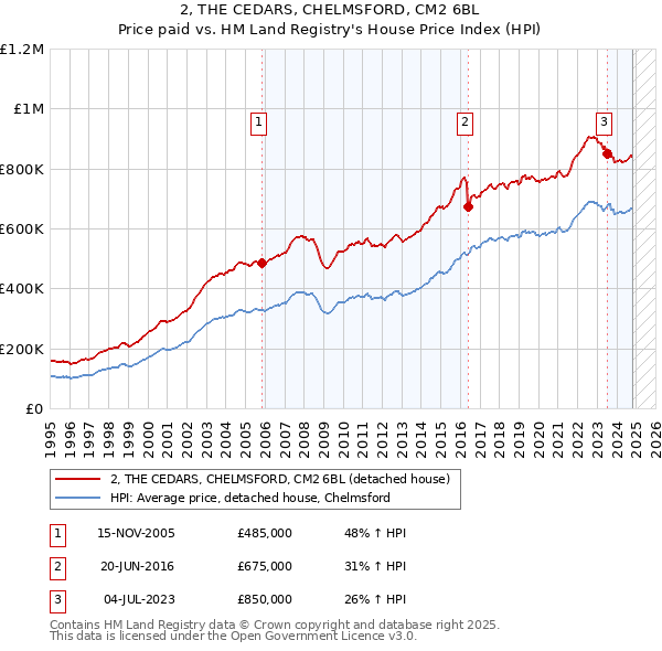 2, THE CEDARS, CHELMSFORD, CM2 6BL: Price paid vs HM Land Registry's House Price Index