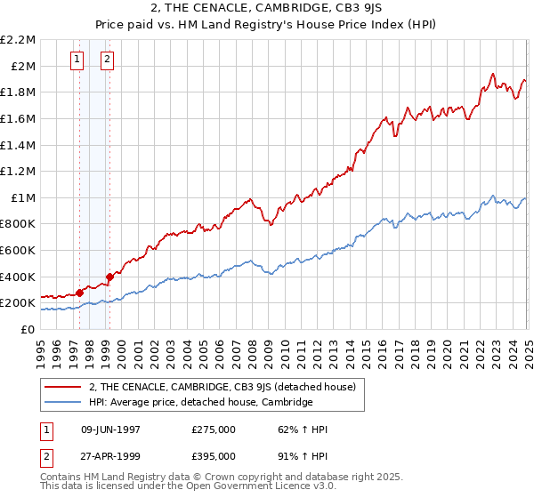 2, THE CENACLE, CAMBRIDGE, CB3 9JS: Price paid vs HM Land Registry's House Price Index