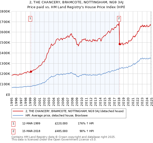 2, THE CHANCERY, BRAMCOTE, NOTTINGHAM, NG9 3AJ: Price paid vs HM Land Registry's House Price Index