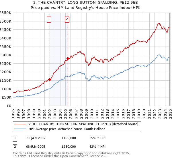 2, THE CHANTRY, LONG SUTTON, SPALDING, PE12 9EB: Price paid vs HM Land Registry's House Price Index