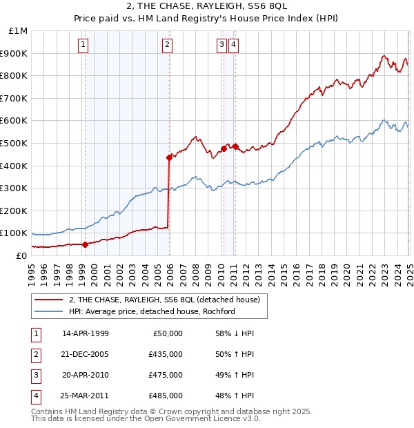 2, THE CHASE, RAYLEIGH, SS6 8QL: Price paid vs HM Land Registry's House Price Index