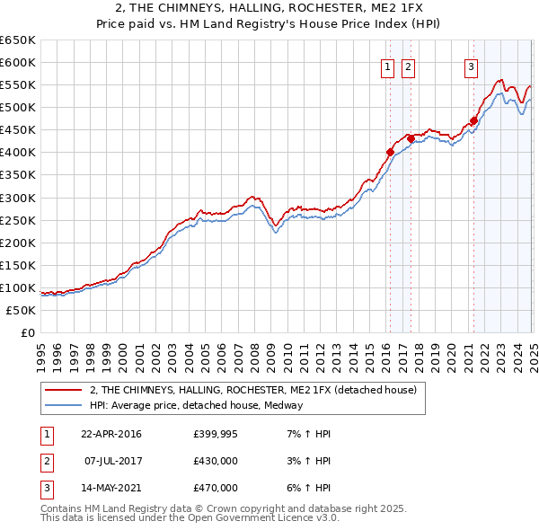 2, THE CHIMNEYS, HALLING, ROCHESTER, ME2 1FX: Price paid vs HM Land Registry's House Price Index