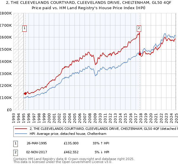 2, THE CLEEVELANDS COURTYARD, CLEEVELANDS DRIVE, CHELTENHAM, GL50 4QF: Price paid vs HM Land Registry's House Price Index