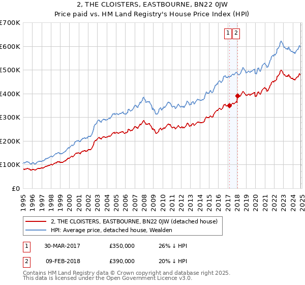 2, THE CLOISTERS, EASTBOURNE, BN22 0JW: Price paid vs HM Land Registry's House Price Index