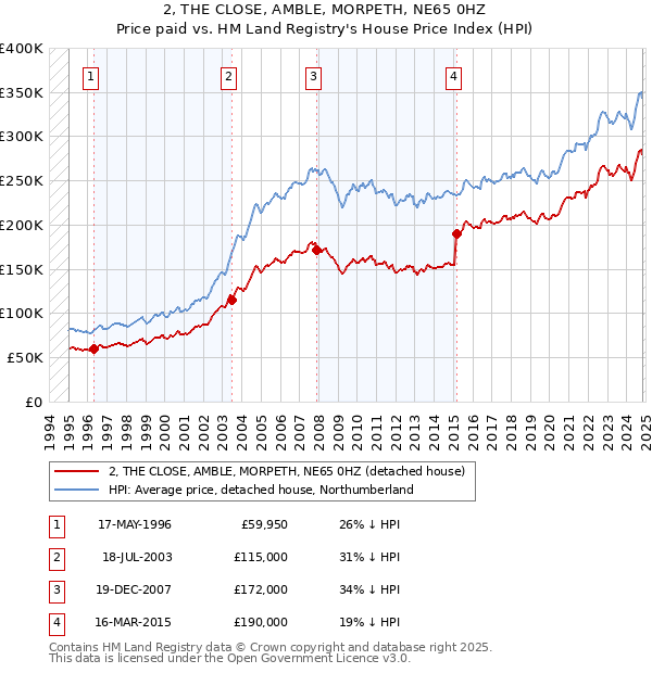 2, THE CLOSE, AMBLE, MORPETH, NE65 0HZ: Price paid vs HM Land Registry's House Price Index