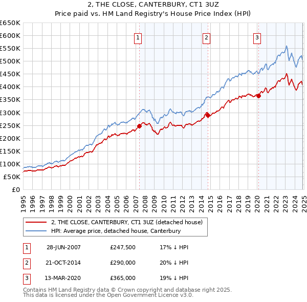 2, THE CLOSE, CANTERBURY, CT1 3UZ: Price paid vs HM Land Registry's House Price Index