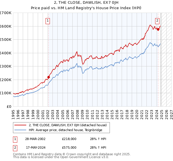 2, THE CLOSE, DAWLISH, EX7 0JH: Price paid vs HM Land Registry's House Price Index