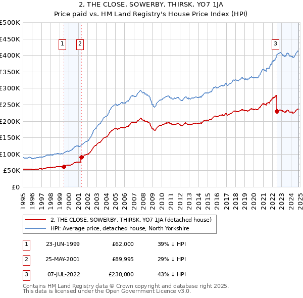 2, THE CLOSE, SOWERBY, THIRSK, YO7 1JA: Price paid vs HM Land Registry's House Price Index