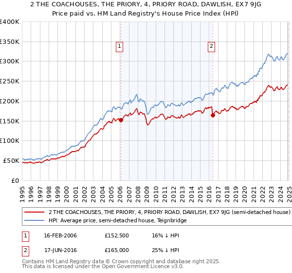 2 THE COACHOUSES, THE PRIORY, 4, PRIORY ROAD, DAWLISH, EX7 9JG: Price paid vs HM Land Registry's House Price Index