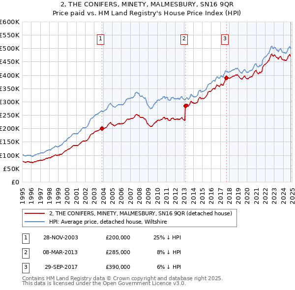 2, THE CONIFERS, MINETY, MALMESBURY, SN16 9QR: Price paid vs HM Land Registry's House Price Index