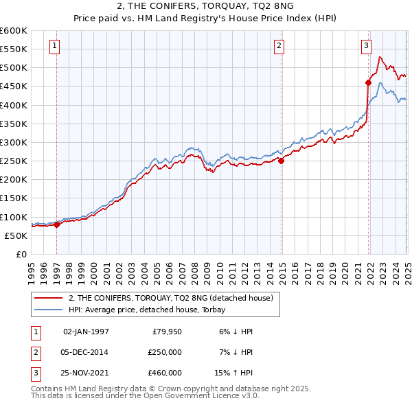 2, THE CONIFERS, TORQUAY, TQ2 8NG: Price paid vs HM Land Registry's House Price Index