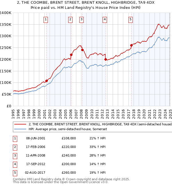 2, THE COOMBE, BRENT STREET, BRENT KNOLL, HIGHBRIDGE, TA9 4DX: Price paid vs HM Land Registry's House Price Index