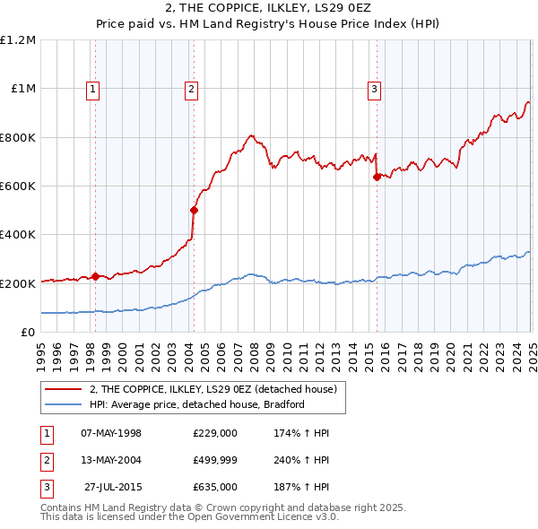 2, THE COPPICE, ILKLEY, LS29 0EZ: Price paid vs HM Land Registry's House Price Index