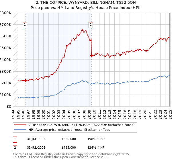 2, THE COPPICE, WYNYARD, BILLINGHAM, TS22 5QH: Price paid vs HM Land Registry's House Price Index