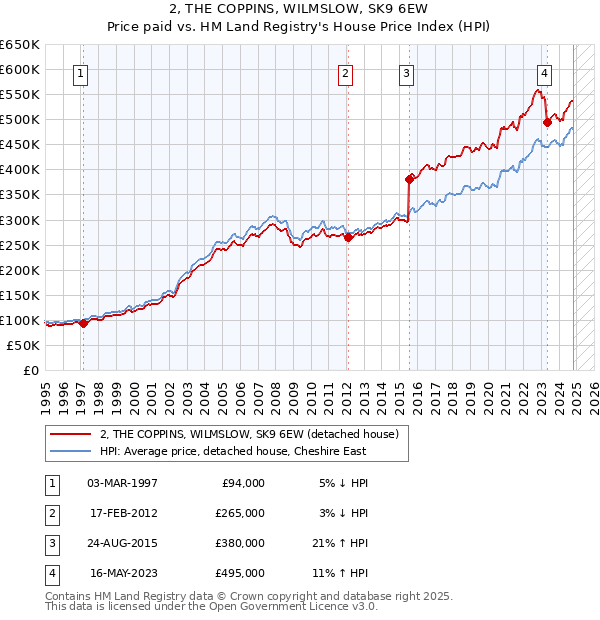 2, THE COPPINS, WILMSLOW, SK9 6EW: Price paid vs HM Land Registry's House Price Index