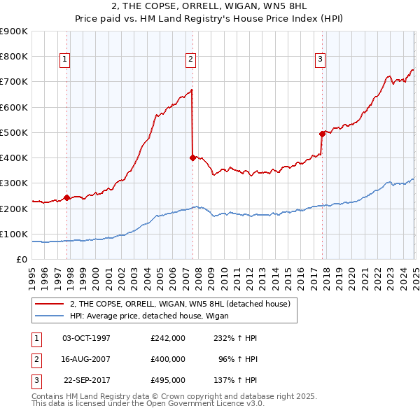 2, THE COPSE, ORRELL, WIGAN, WN5 8HL: Price paid vs HM Land Registry's House Price Index