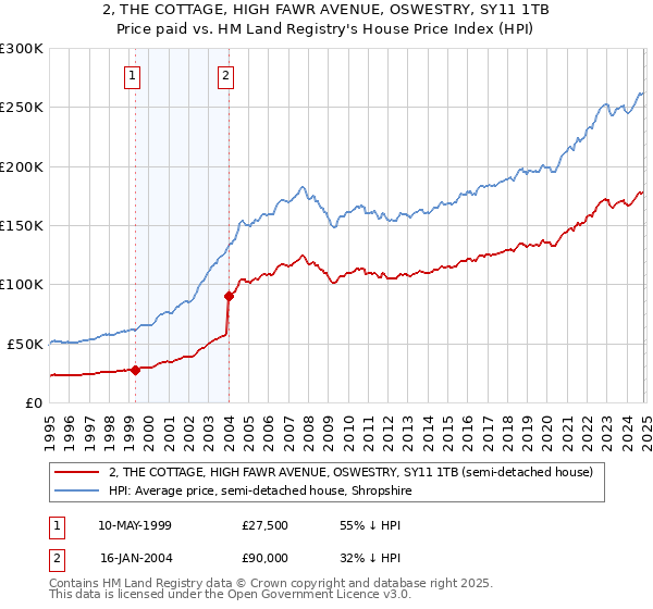 2, THE COTTAGE, HIGH FAWR AVENUE, OSWESTRY, SY11 1TB: Price paid vs HM Land Registry's House Price Index